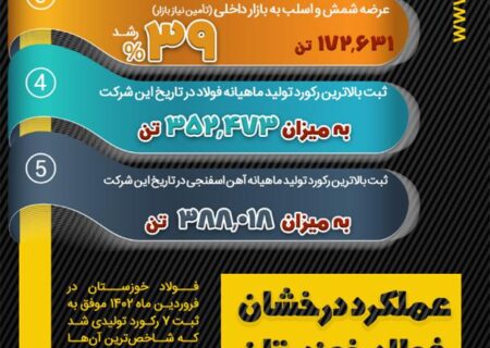 رکورد تولید شرکت فولاد خوزستان در فروردین ماه