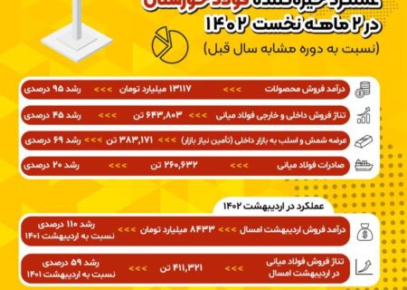 عملکرد خیره‌کننده فولاد خوزستان در ۲ ماهه نخست سال جاری