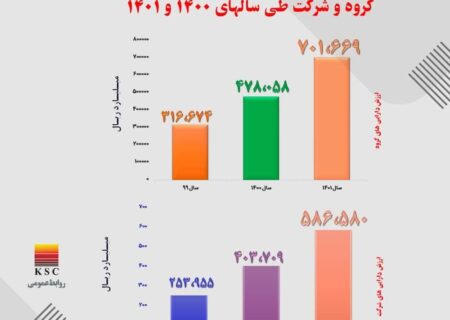 اینفو گرافی های عملکرد مثبت شرکت فولاد خوزستان