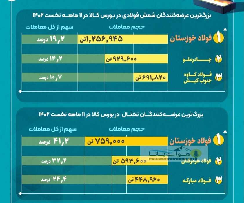 کارستانِ فولاد خوزستان در تامین نیازهای بازار فولاد ایران