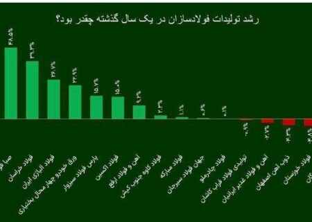 در بررسی عملکرد تولید در ۱۶ فولادساز کشور؛ شرکت فولاد اکسین، برترین فولادساز خوزستانی در سال ۱۴۰۲