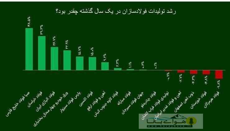 در بررسی عملکرد تولید در ۱۶ فولادساز کشور؛ شرکت فولاد اکسین، برترین فولادساز خوزستانی در سال ۱۴۰۲