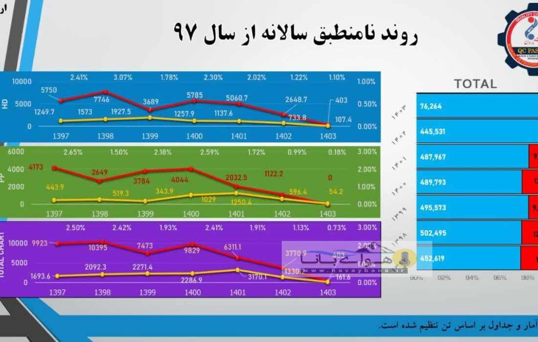 دستاوردی دیگر برای پتروشیمی مارون صرفه جویی ۳.۵ میلیون دلاری