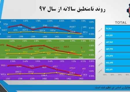 دستاوردی دیگر برای پتروشیمی مارون صرفه جویی ۳.۵ میلیون دلاری