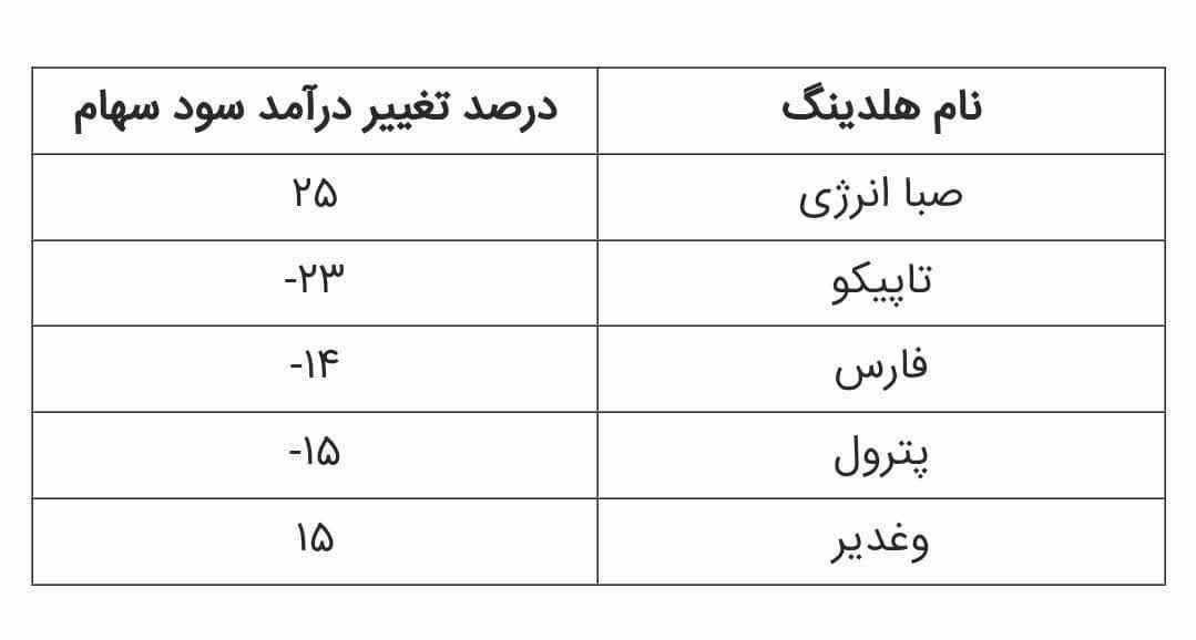 صدرنشینی «وصندوق» در افزایش سودآوری پایدار