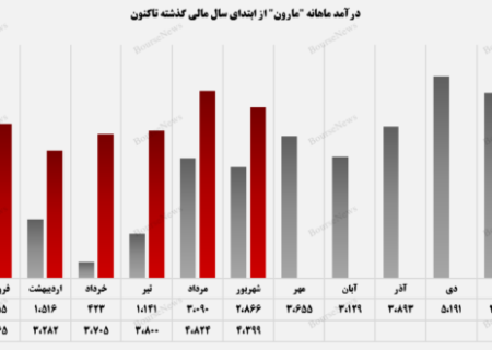 مقدار فروش محصولات پتروشیمی مارون ماهشهر در بازار صادراتی