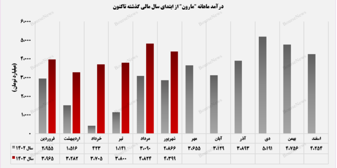 مقدار فروش محصولات پتروشیمی مارون ماهشهر در بازار صادراتی