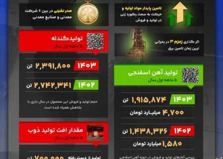 فولاد خوزستان صدر نشین شرکت های معدن و صنایع معدنی شد