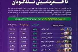 کارنامه متفاوت تولید در صنعت پلیمر/پیشتازی پتروشیمی مارون تا قعرنشینی تندگویان