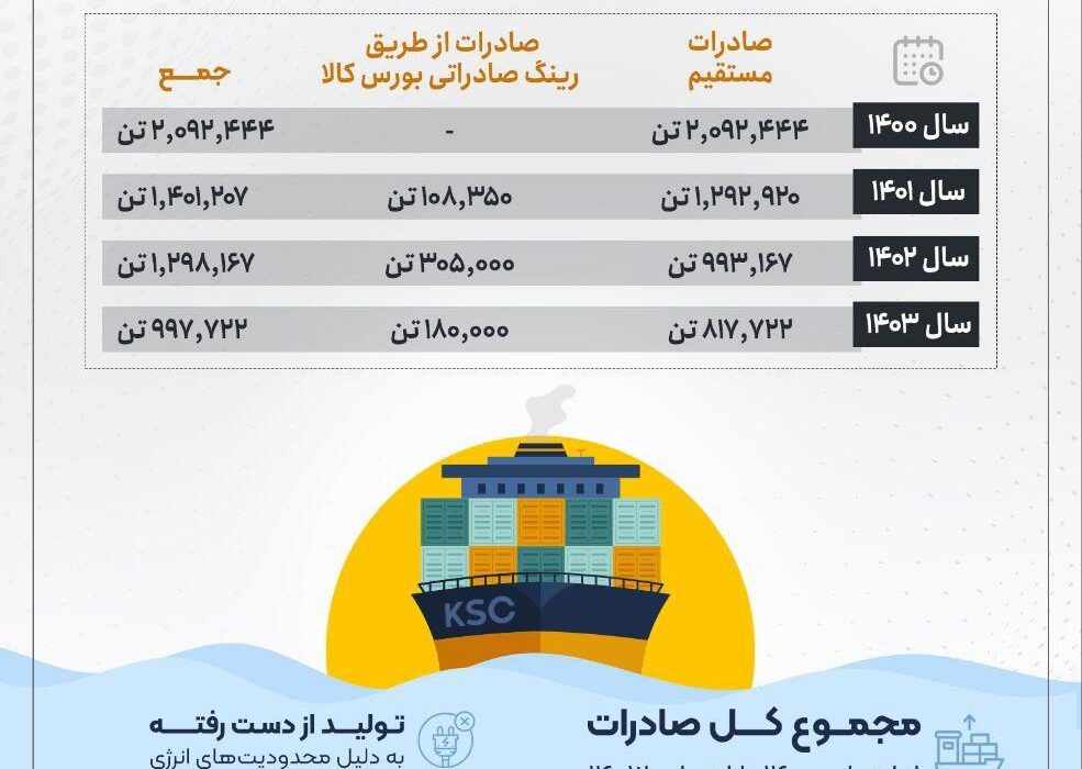 فولاد خوزستان، بزرگ‌ترین صادرکننده فولاد ایران/ صادرات ۵.۸ میلیون تن فولاد به ۲۸ کشور دنیا در ۴ سال اخیر