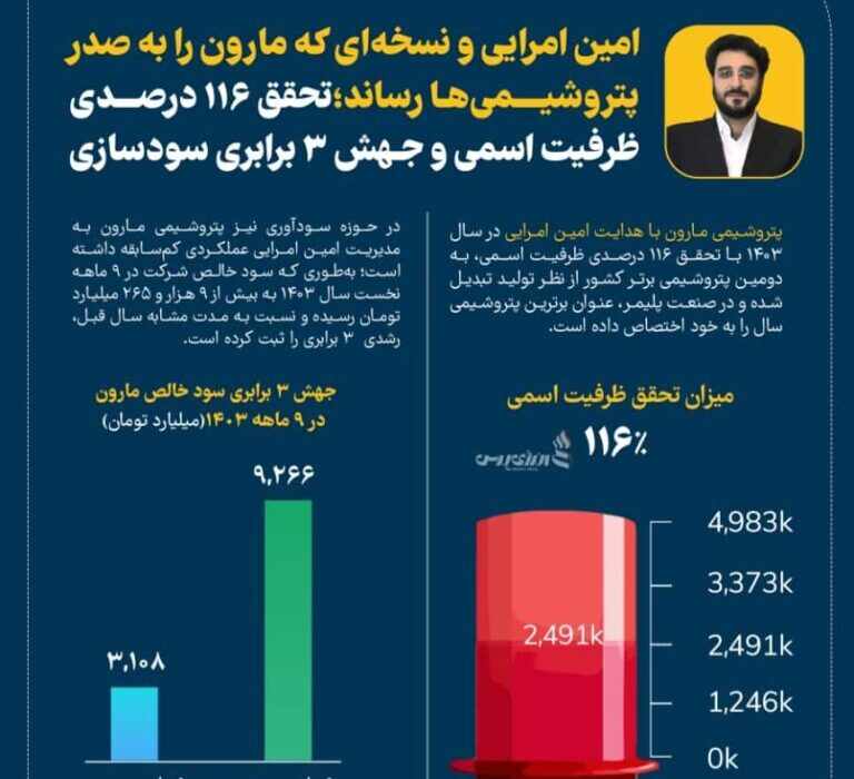 پتروشیمی مارون در مسیر توسعه پایدار؛ تحقق ۱۱۶ درصدی ظرفیت اسمی و جهش ۳ برابری سودآوری در سال ۱۴۰۳