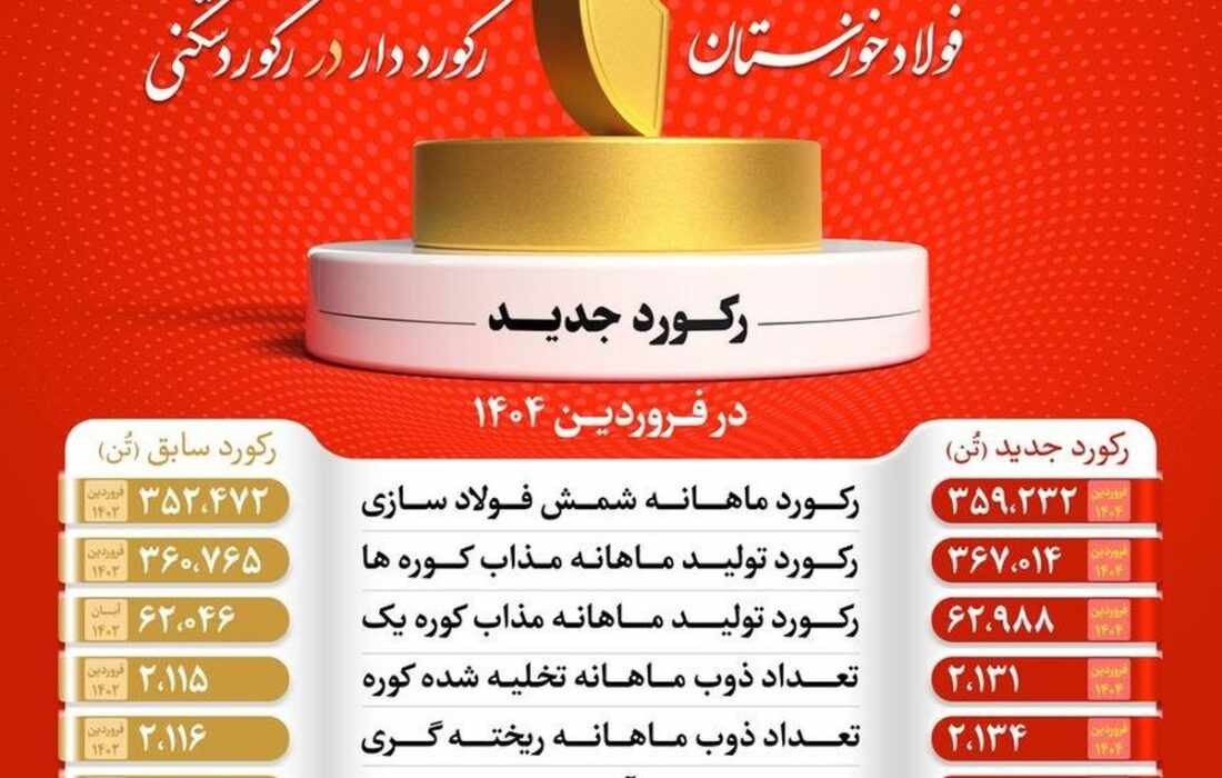 رکورد تولید ماهیانه پس از دو سال در شرکت فولاد خوزستان شکسته شد
