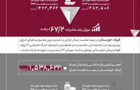 جهش ۶۷ درصدی صادرات فولاد خوزستان در نیمه نخست سال ۱۴۰۴