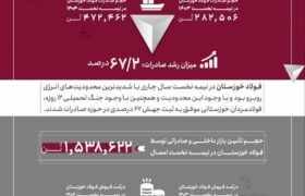 جهش ۶۷ درصدی صادرات فولاد خوزستان در نیمه نخست سال ۱۴۰۴