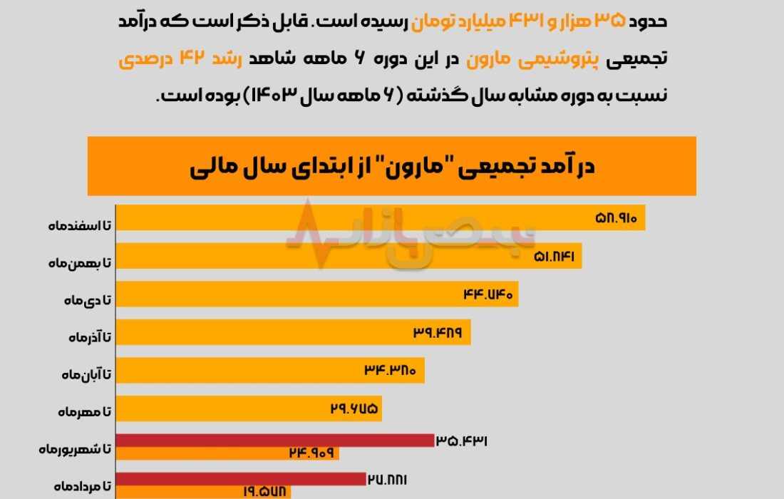 اینفوگرافی / افزایش درآمد‌های تجمیعی پتروشیمی مارون