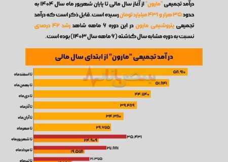 اینفوگرافی / افزایش درآمد‌های تجمیعی پتروشیمی مارون