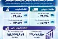 پتروشیمی امیرکبیر در مسیر ثبت رکوردهای جدید فروش؛ رشد ۱۰۰ درصدی فروش پلی‌اتیلن سبک