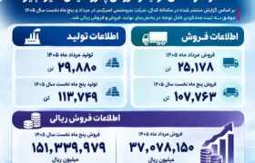 پتروشیمی امیرکبیر در مسیر ثبت رکوردهای جدید فروش؛ رشد ۱۰۰ درصدی فروش پلی‌اتیلن سبک
