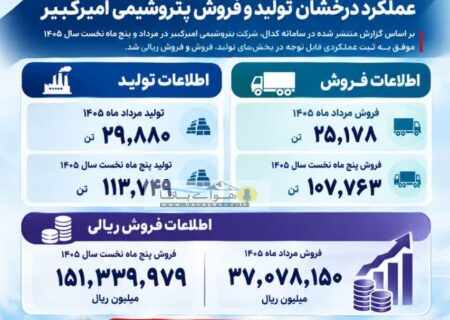 پتروشیمی امیرکبیر در مسیر ثبت رکوردهای جدید فروش؛ رشد ۱۰۰ درصدی فروش پلی‌اتیلن سبک