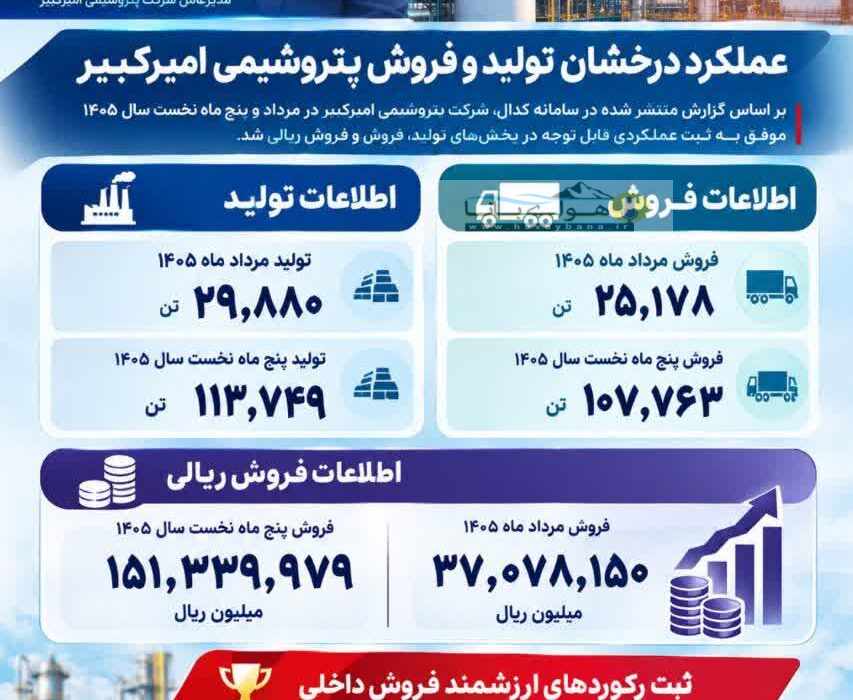 پتروشیمی امیرکبیر در مسیر ثبت رکوردهای جدید فروش؛ رشد ۱۰۰ درصدی فروش پلی‌اتیلن سبک